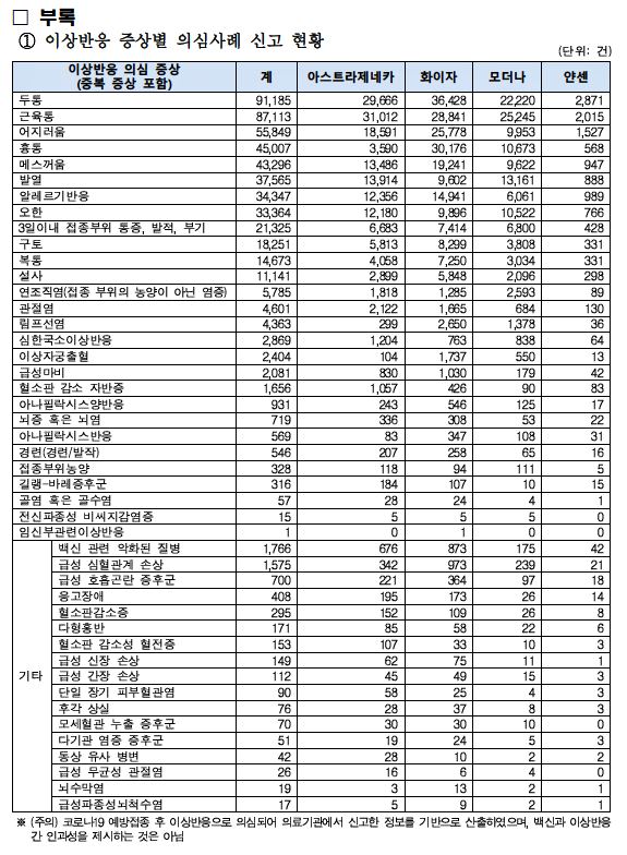 백신 부작용 종류