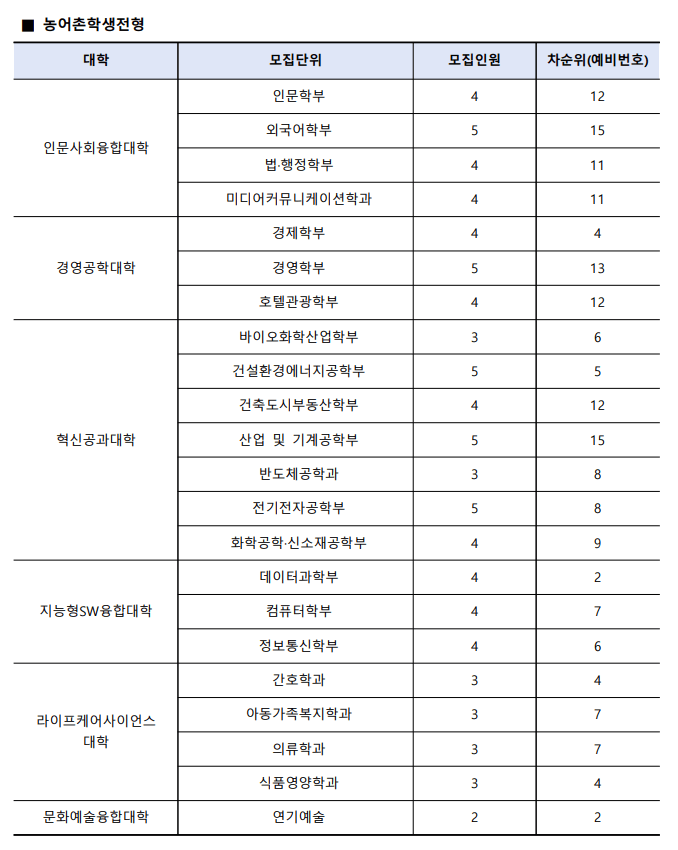 수원대 농어촌학생전형 예비번호