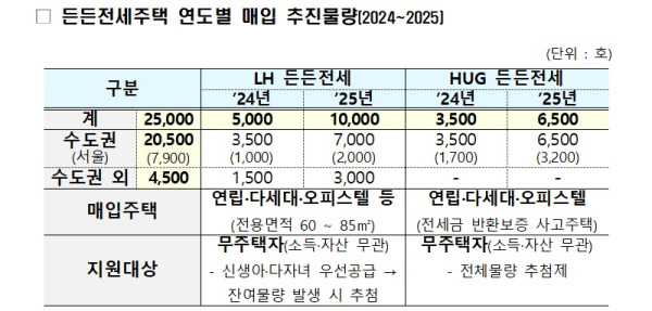 [비아파트 전세임대 든든주택] 무주택자 누구나 신청 가능! (신청자격, 모집일정, 조건 정리)