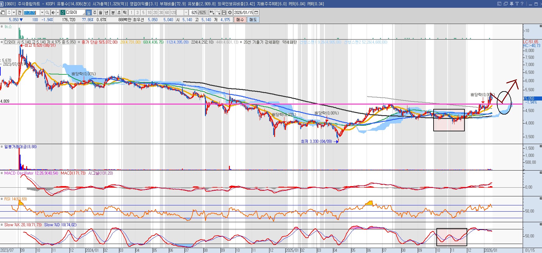 260115 디와이 일봉차트