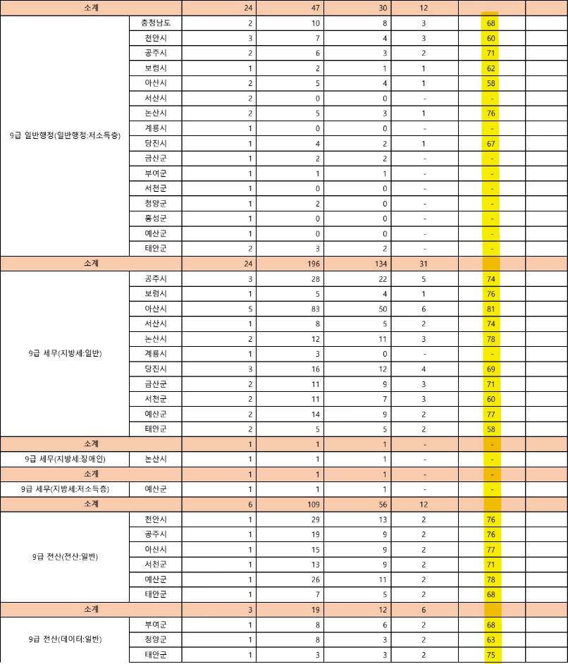 2023 충청남도 지방공무원 9급 커트라인 점수