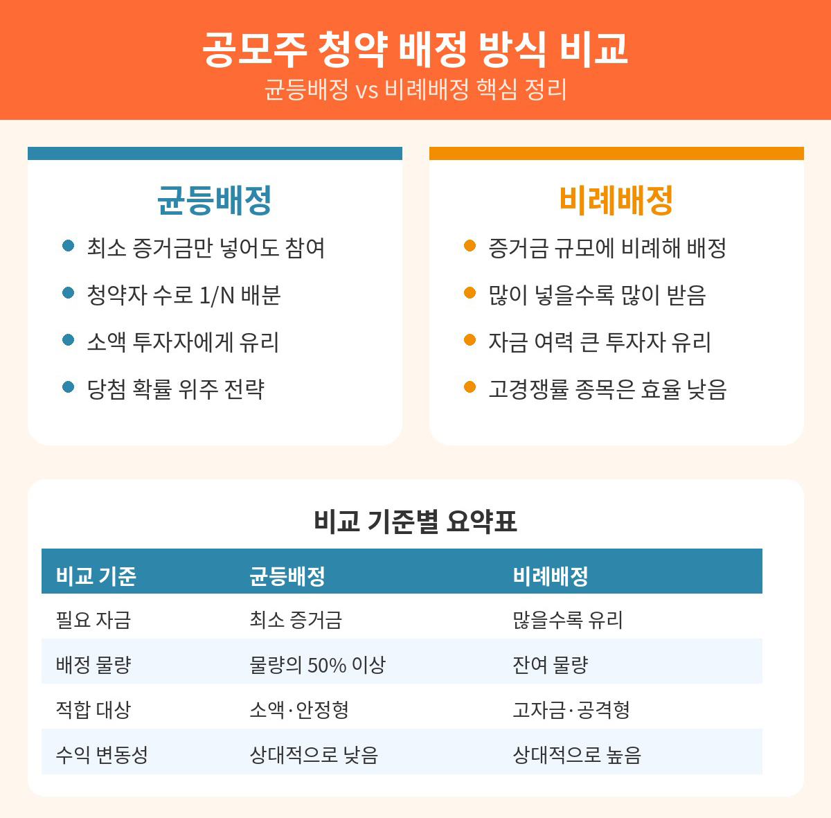 균등배정 vs 비례배정 핵심 비교 인포그래픽