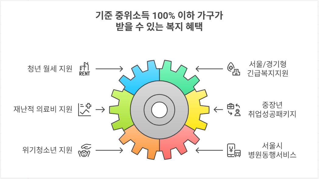 기준 중위소득 100% 이하 가구가 받을 수 있는 복지 혜택
