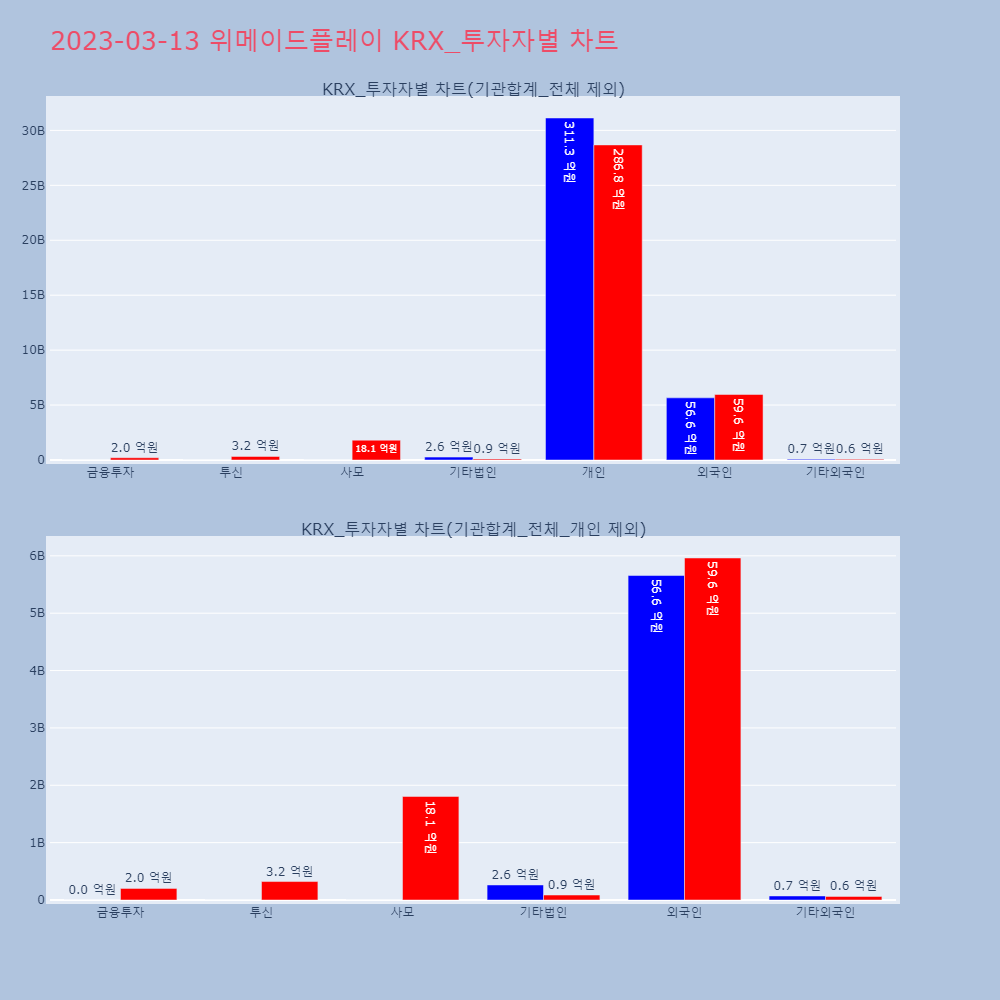 위메이드플레이_투자자별_차트