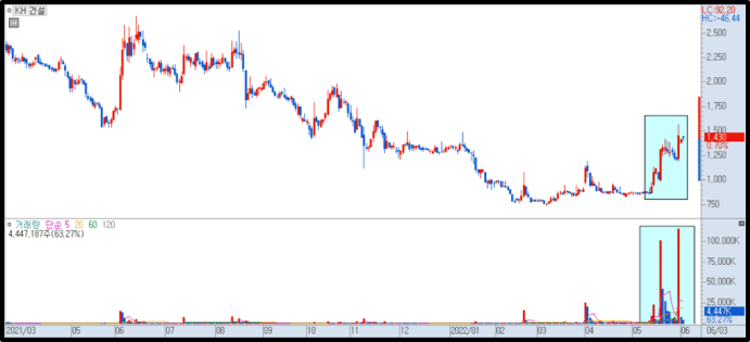 KH 건설 일봉 차트
