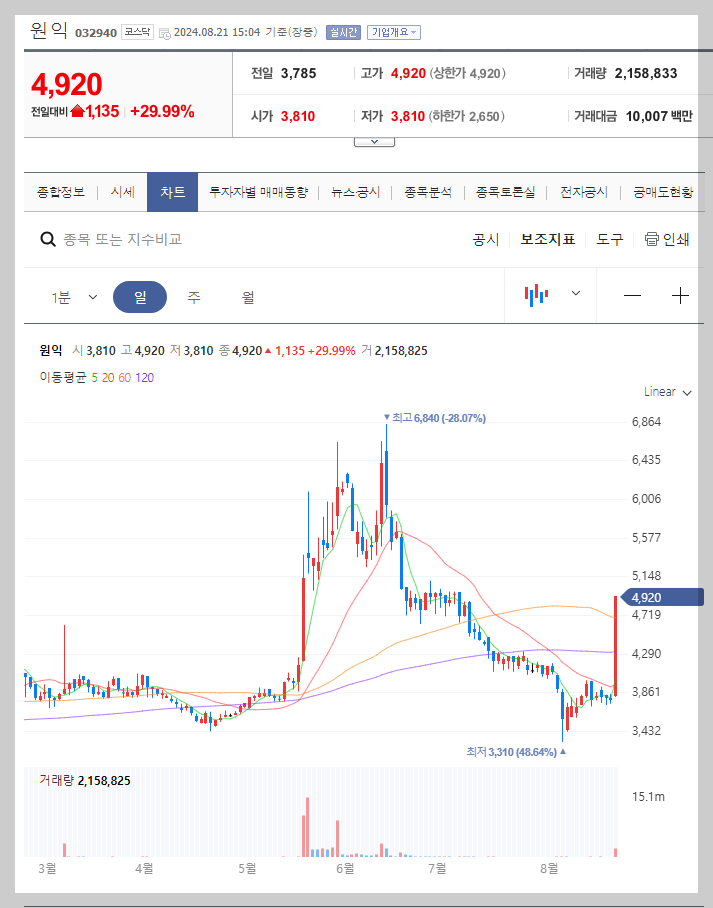 원익 주가 분석