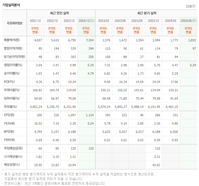 코리아에프티_실적