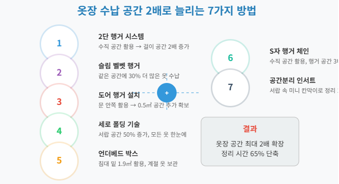 옷장 수납 공간 2배로 늘리는 7가지 방법