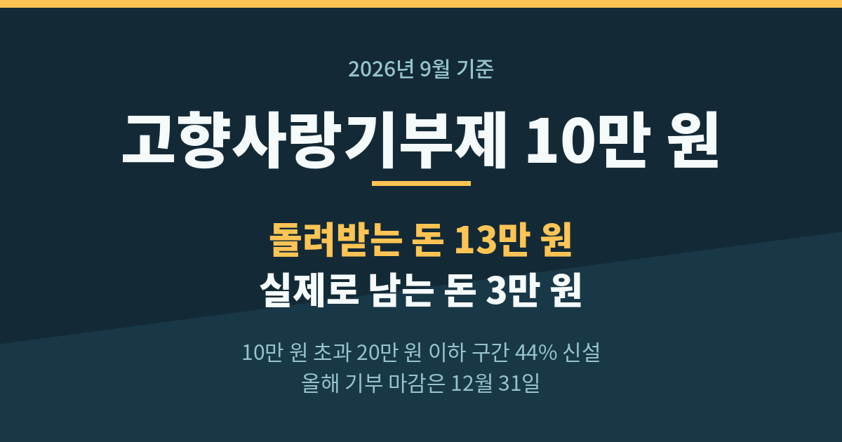 짙은 남색 배경에 '고향사랑기부제 10만 원'이라는 제목과 함께 돌려받는 돈 13만 원, 실제로 남는 돈 3만 원이라는 두 줄의 금액이 크게 적혀 있고, 아래에 10만 원 초과 20만 원 이하 구간 44% 신설과 올해 기부 마감은 12월 31일이라는 안내가 붙은 정보 이미지