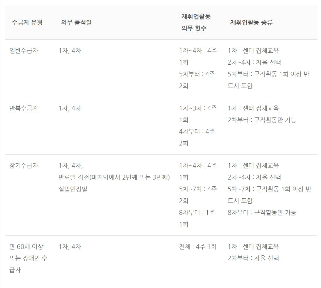 2023년 실업급여 조건 및 신청방법