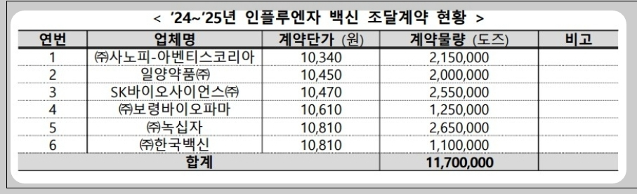 독감예방접종 3가 4가 차이 백신 완전정리