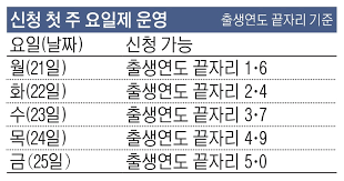 민생회복 소비쿠폰 신청 요일