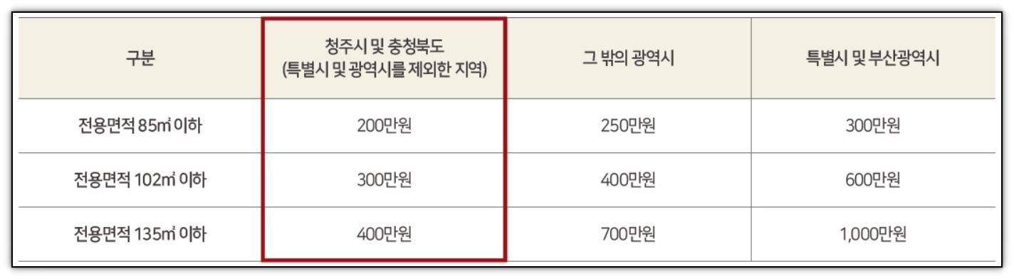 힐스테이트 어울림 청주사직 [청약통장 지역별ㆍ면적별 예치금액]