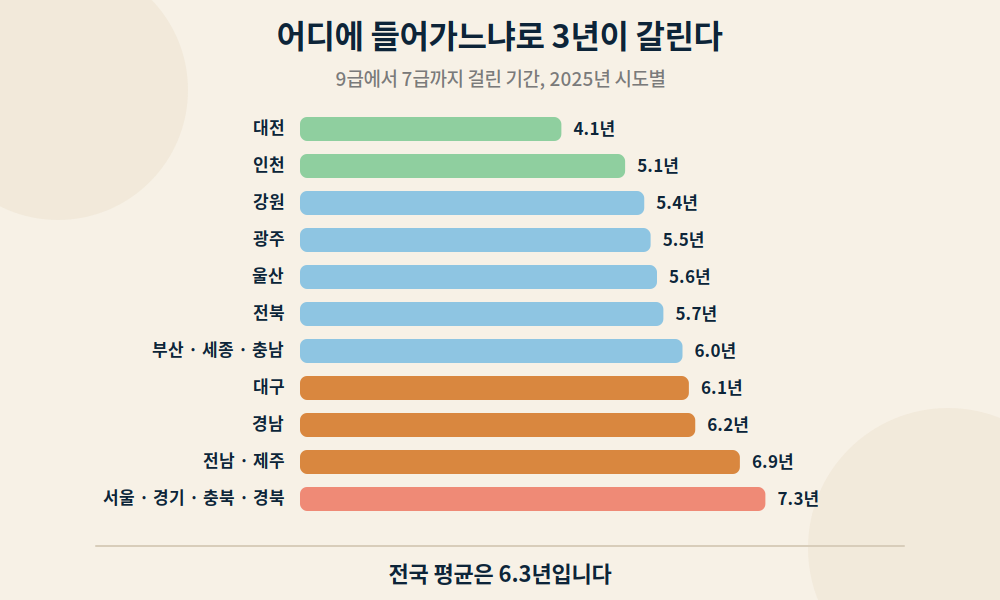 시도별 9급에서 7급까지 걸린 평균 기간 막대그래프