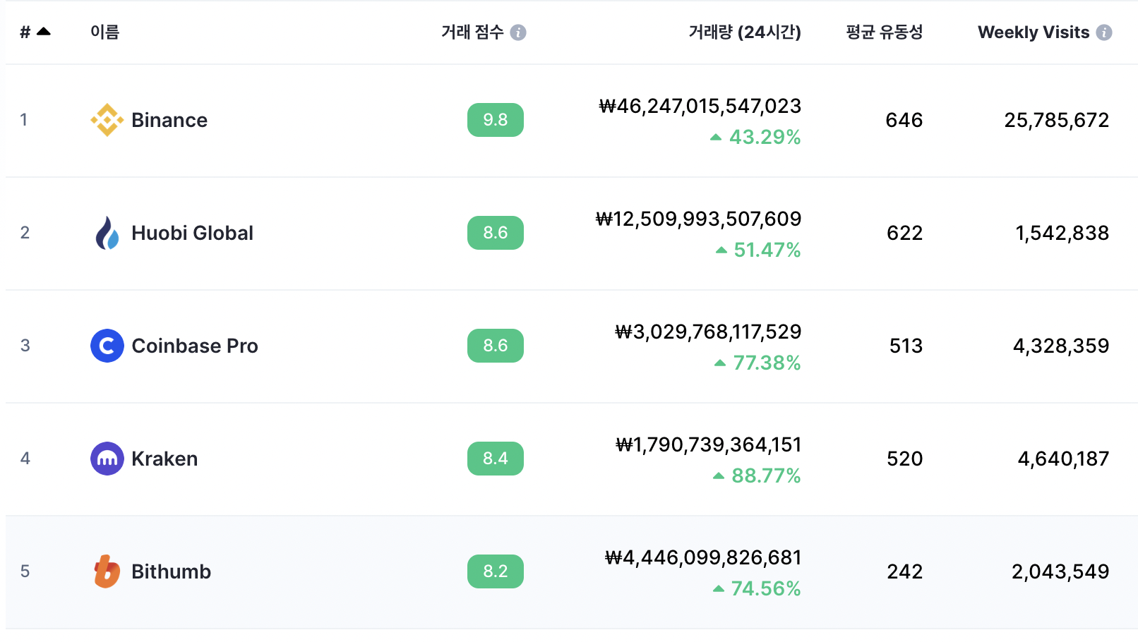글로벌-코인-거래소-거래량