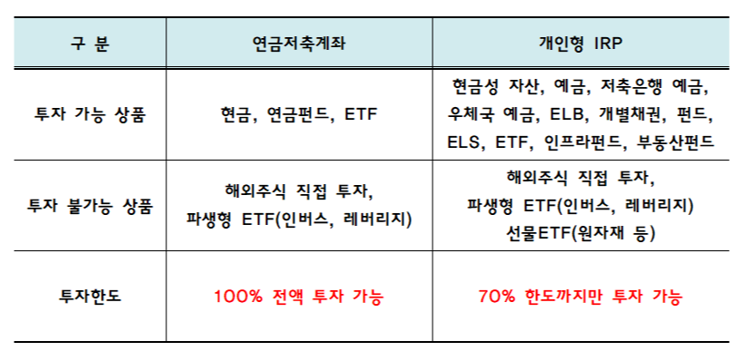연금저축과 IRP의 투자상품과 한도