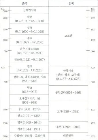 중국 역사 연대표 하나라 청나라 중국 역사_18