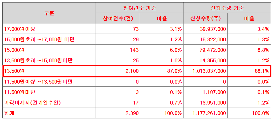 원일티엔아이 수요예측결과 상장일