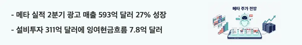 메타 주가 전망: '메타 실적 2분기 광고 매출 593억 달러 27% 성장 / 설비투자 311억 달러에 잉여현금흐름 7.8억 달러'라는 문구가 포함된 웹배너 이미지. 이 이미지는 광고 본업의 성장과 AI 설비투자 부담을 시각적으로 전달하며, 블로그의 메타 2분기 실적과 관련된 내용을 설명함
