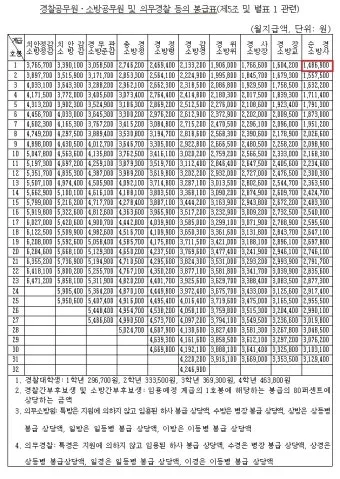 경찰공무원 봉급표 2025 순경 월급 기준 정리_21