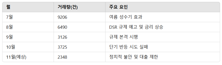계엄 여파 부동산 시장 하락