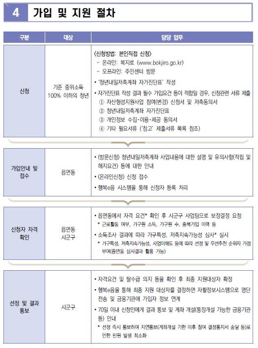 청년내일저축계좌 가입 및 지원 절차