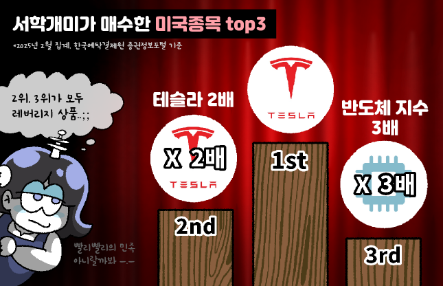 2월 한 달 간 서학개미가 매수한 상위 3종목. 순서대로 '테슬라(TSLA)', 테슬라 주가 수익률의 2배를 추종하는 'TSLL', 필라델피아 반도체 지수 수익률의 3배를 추종하는 'SOXL'에 해당한다.