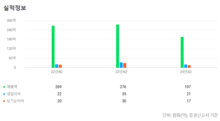 위너스 공모주 청약일정 수요예측
