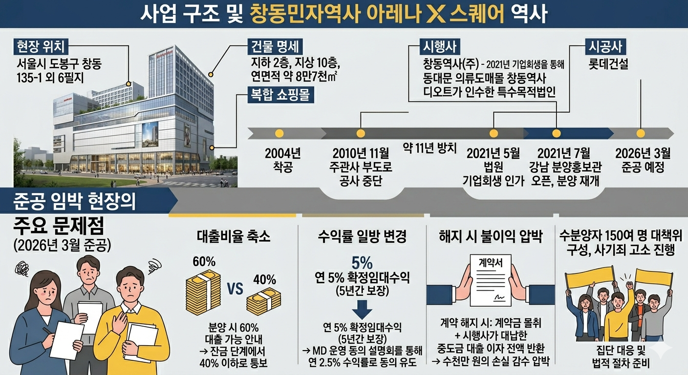 창동민자역사 아레나X스퀘어 상가 분양계약, 수익률 일방 변경과 잔금 압박 &mdash; 수분양자가 주장할 수 있는 법적 권리