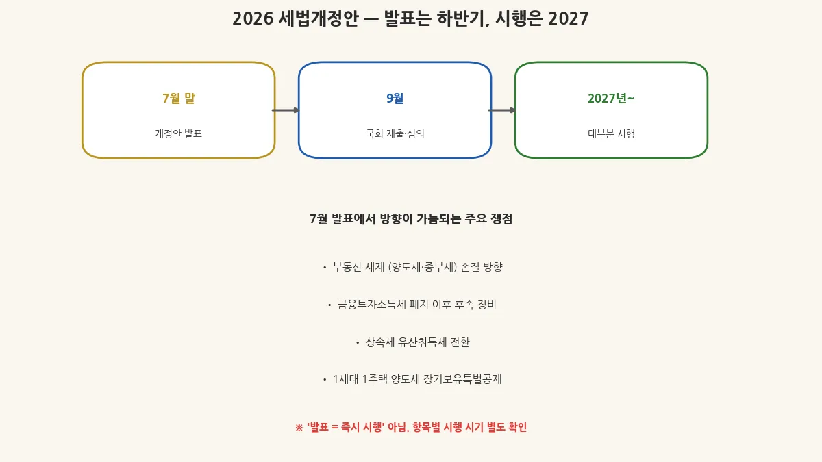 2026년 세법개정안 7월 말 발표 부동산 금투세 상속세 관심사 도표