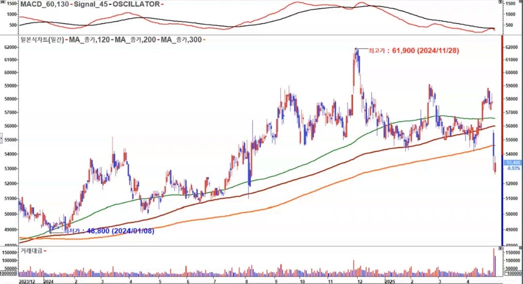 SK텔레콤 2025 일봉차트