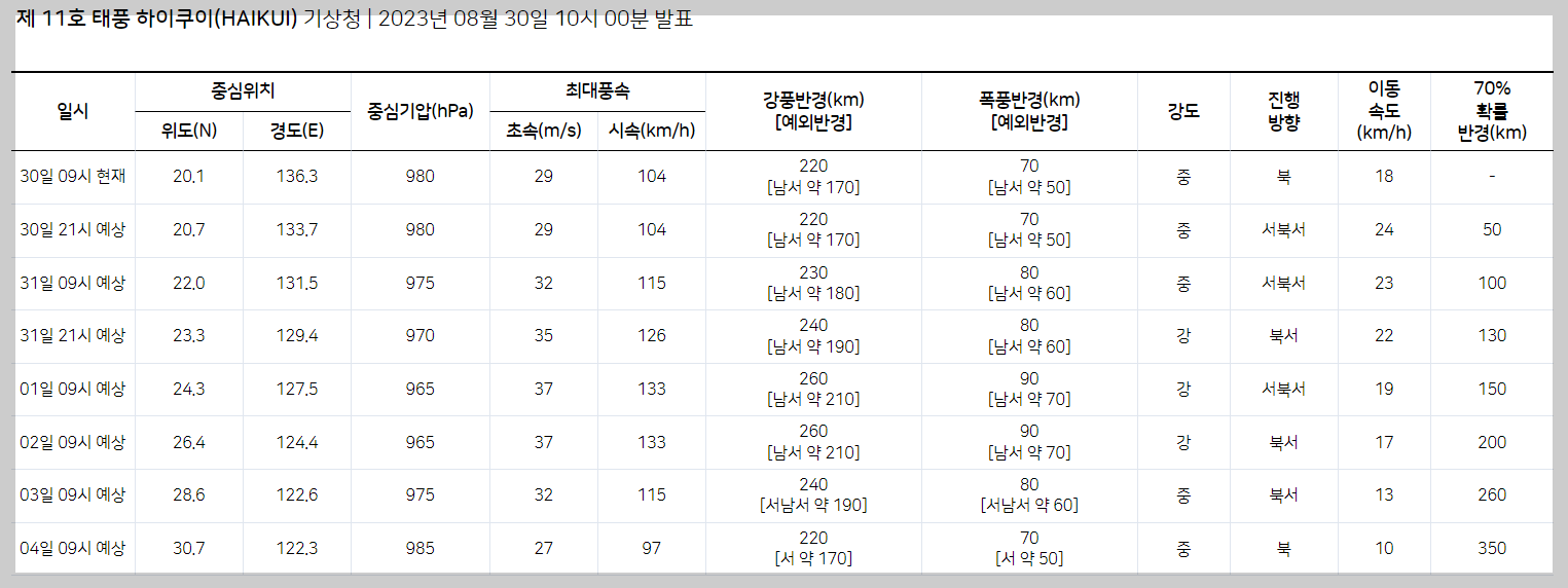 시간대별 태풍 경로 표
