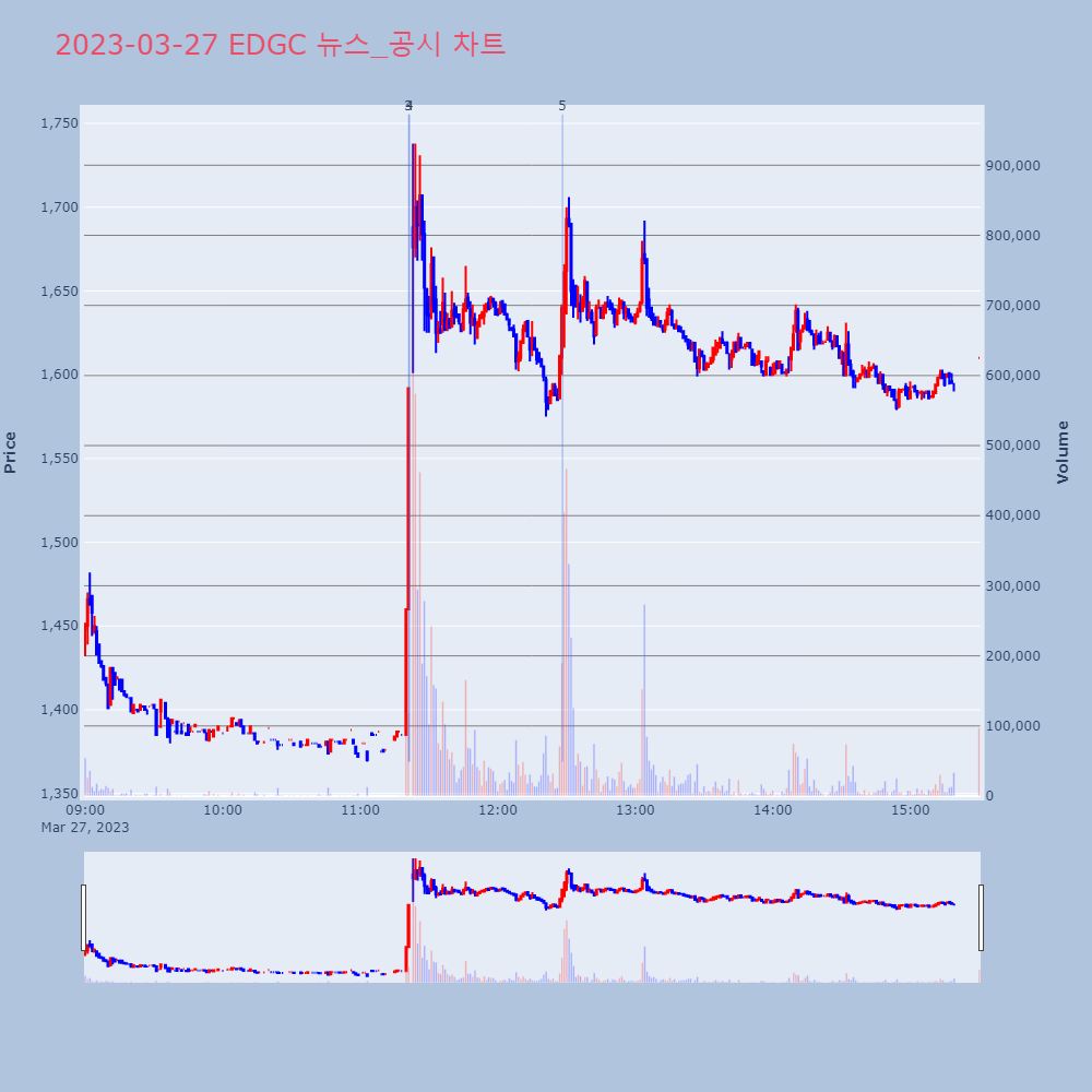 EDGC_뉴스공시차트
