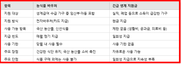 농식품 바우처와 긴급 지원금 비교