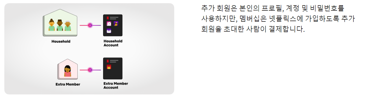 넷플릭스 추가회원 등록
