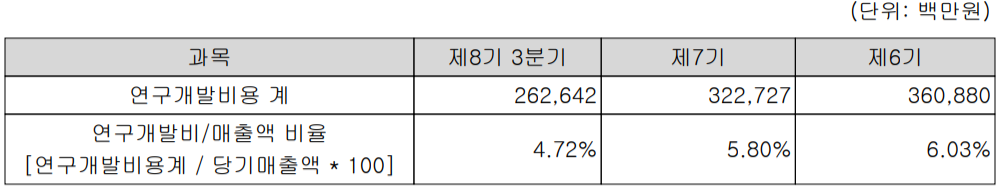 (주)만도 연구개발 비용 현황