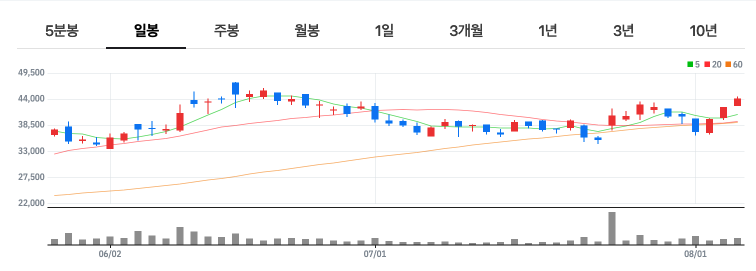 중소형 원전 관련 테마주 겸 대장주인 비에이치아이 차트 분석
