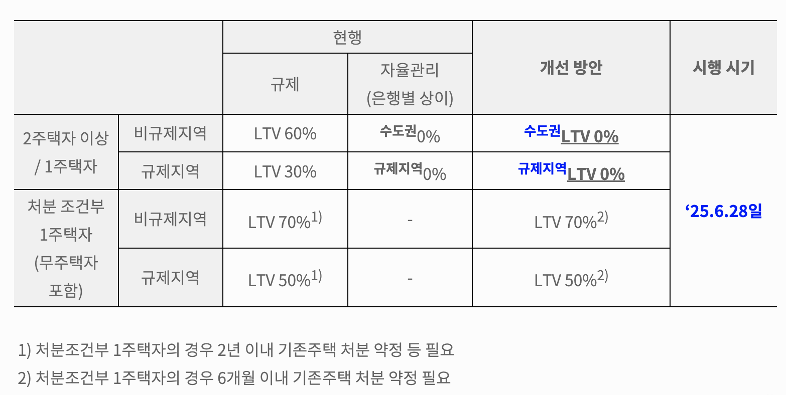 주택담보대출 규제('25.6.28.) 수도권 6억 한도, 갭투자 차단