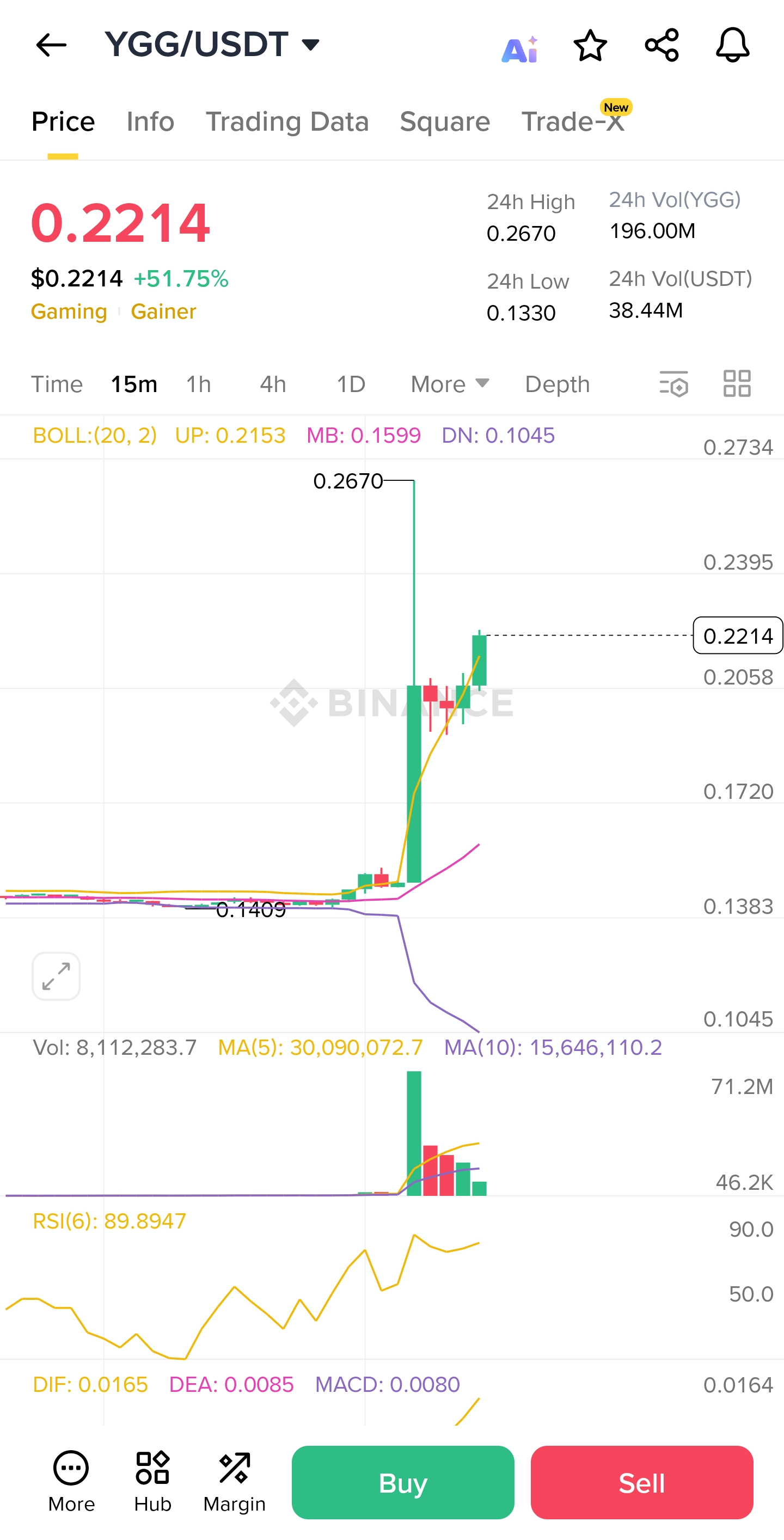 YGG 코인 상장 소식 반영으로 급등한 바이낸스 YGG/USDT 가격 흐름(15분봉)