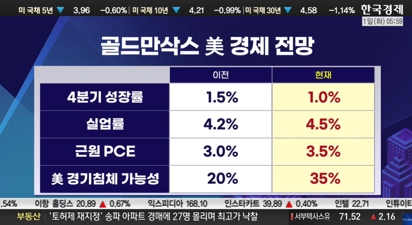  [4월 1일 미국 증시 현황]_오늘의 미국 증시 현황 및 요약ㅣ상호관세&amp;#44; 금값 또 사상최고가 