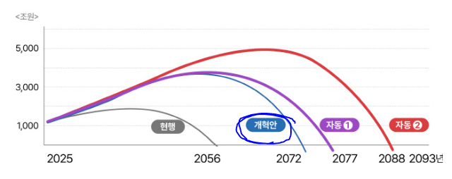 연금고갈시점
