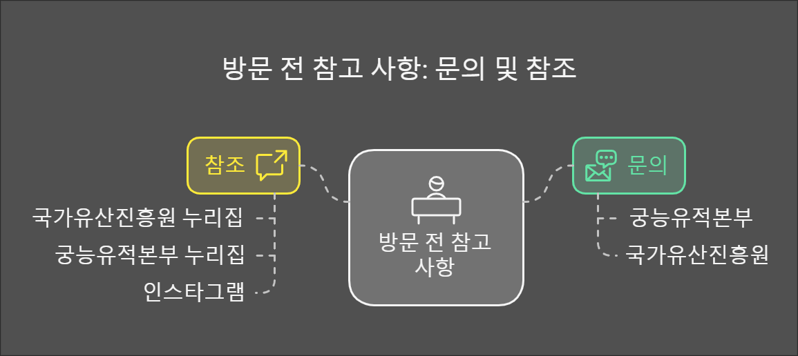 궁&middot;능 무료 개방