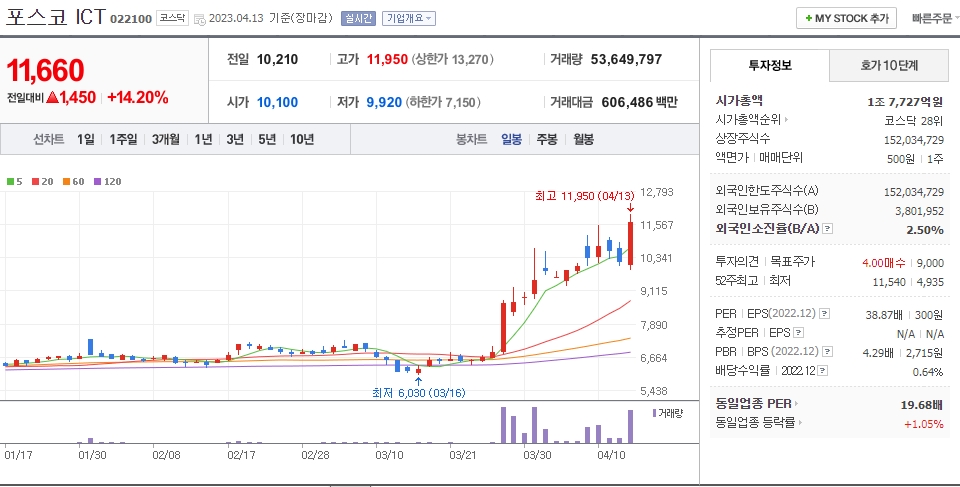 포스코 ICT 일봉차트