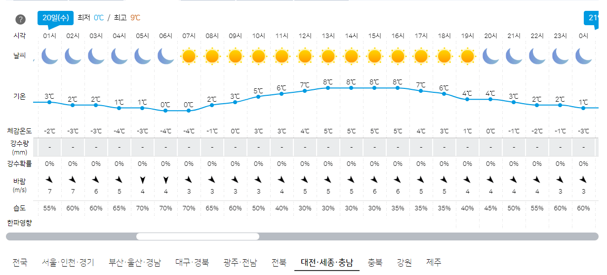 대전, 세종, 충남 3월 20일 오늘의 날씨 예보