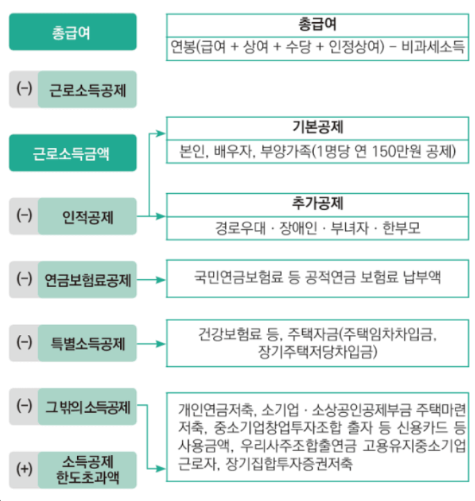 연말정산 소득공제 과정