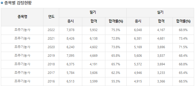 조주기능사 합격률
