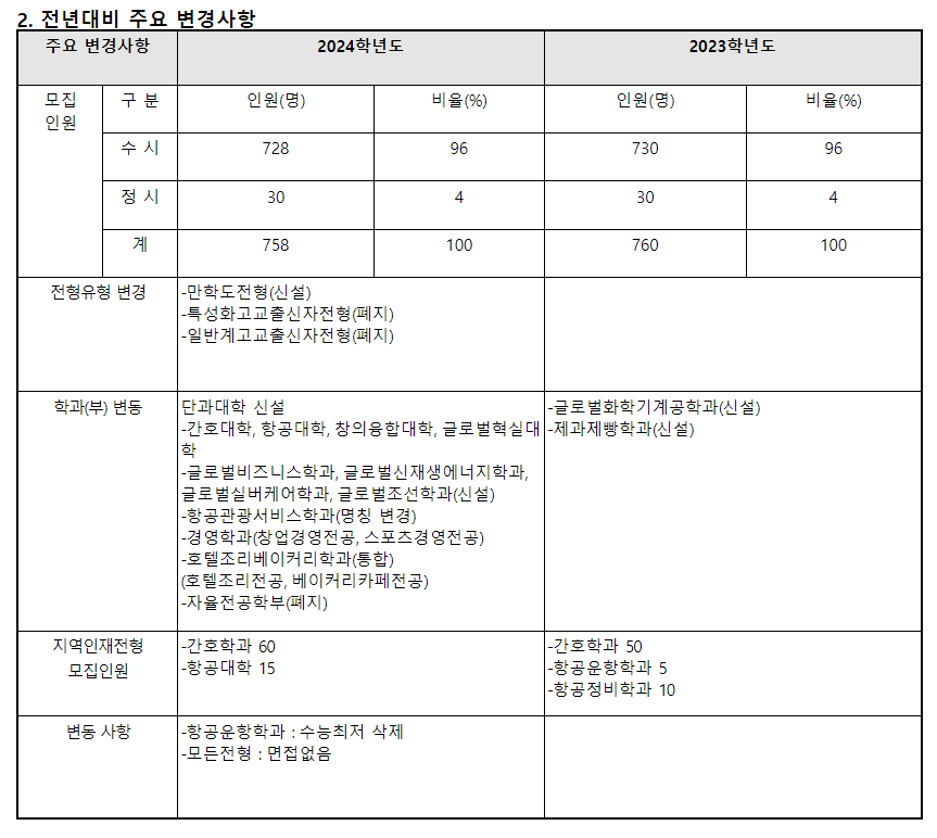 2024학년도 초당대학교 전형평가기준 전년대비 주요 변경사항