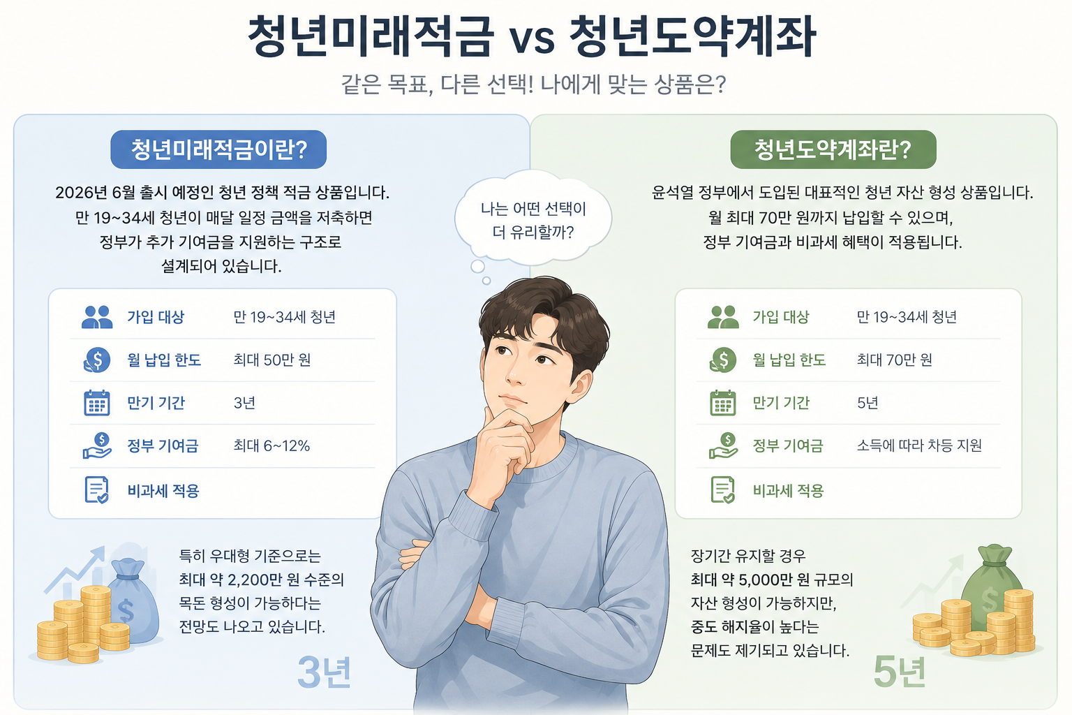 청년미래적금과 청년도약계좌의 가입 조건, 만기 기간, 정부 지원을 비교한 일러스트