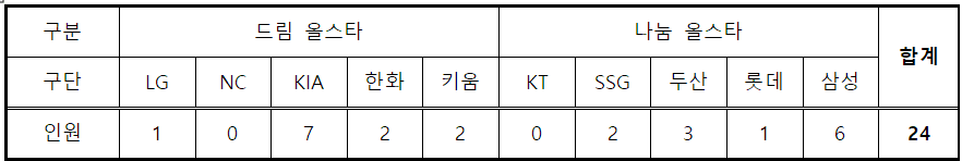 구단 별 베스트12인 현황