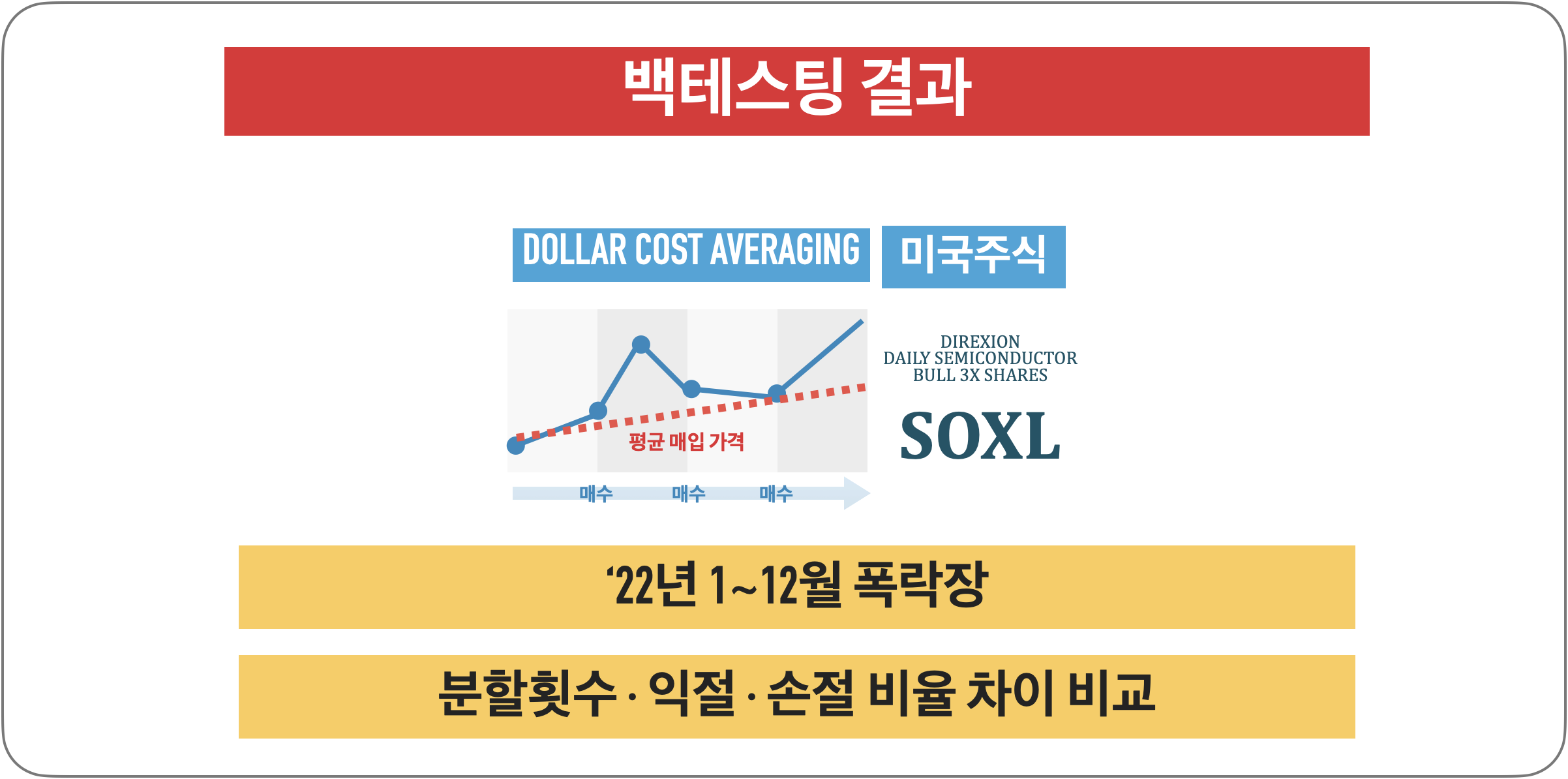 [장타][백테스팅 결과] DCA(Dollar Cost Averaging) : SOXL (&#39;22년)